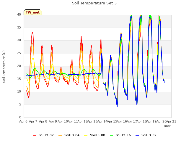 plot of Soil Temperature Set 3