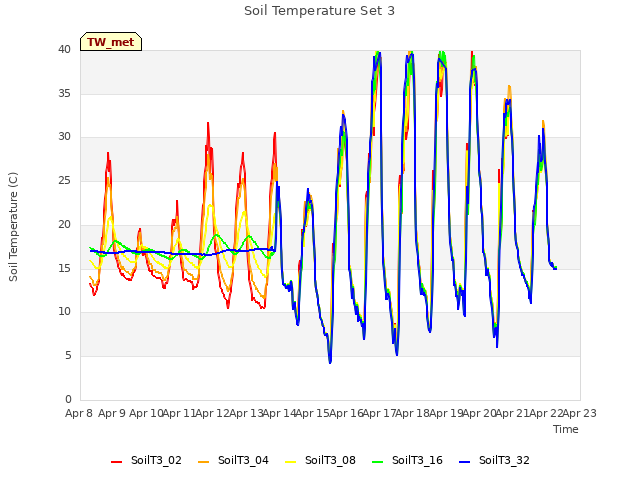 plot of Soil Temperature Set 3