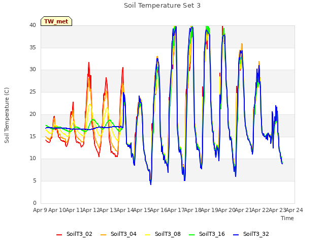 plot of Soil Temperature Set 3