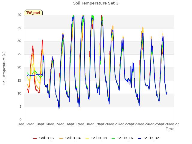 plot of Soil Temperature Set 3