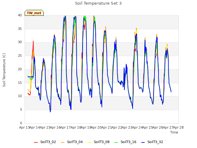 plot of Soil Temperature Set 3