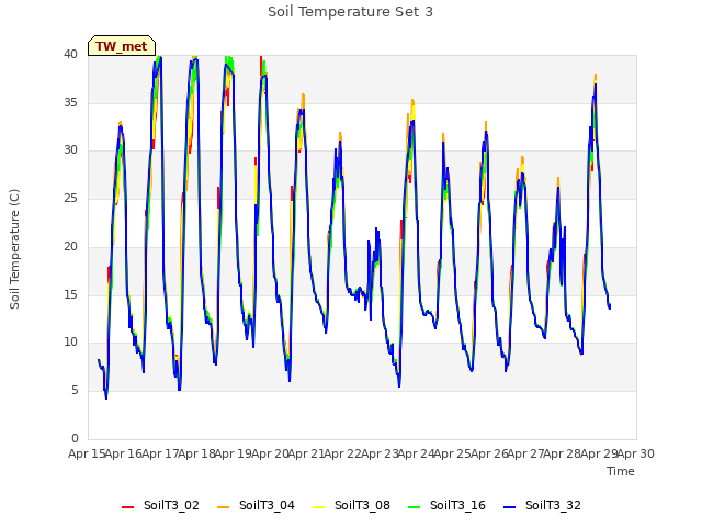 plot of Soil Temperature Set 3