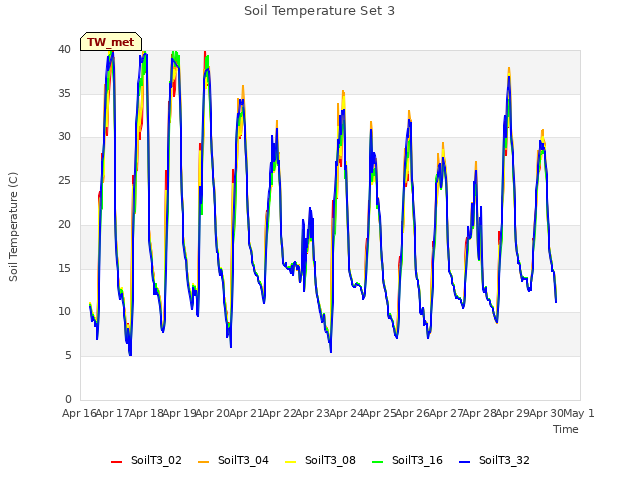 plot of Soil Temperature Set 3