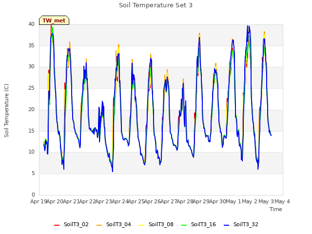 plot of Soil Temperature Set 3