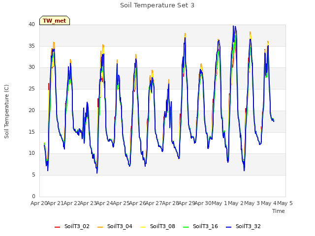 plot of Soil Temperature Set 3