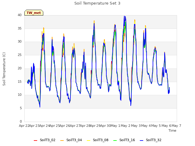 plot of Soil Temperature Set 3