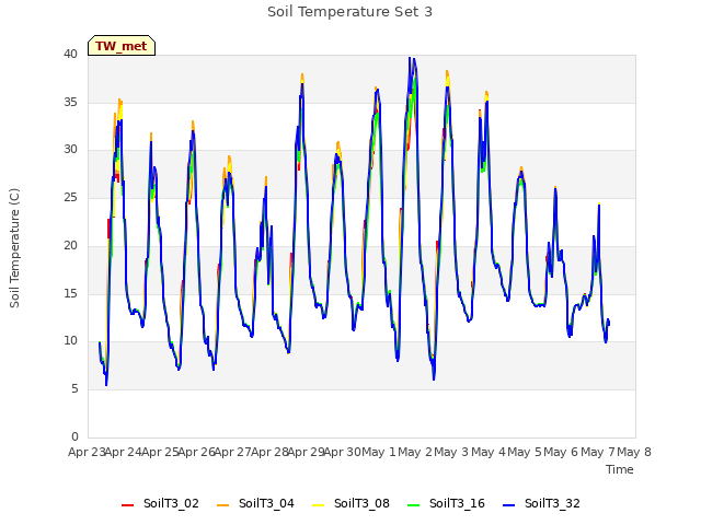 plot of Soil Temperature Set 3