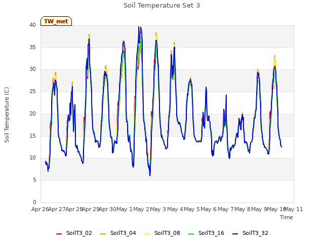 plot of Soil Temperature Set 3