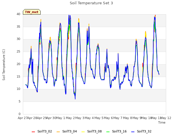 plot of Soil Temperature Set 3