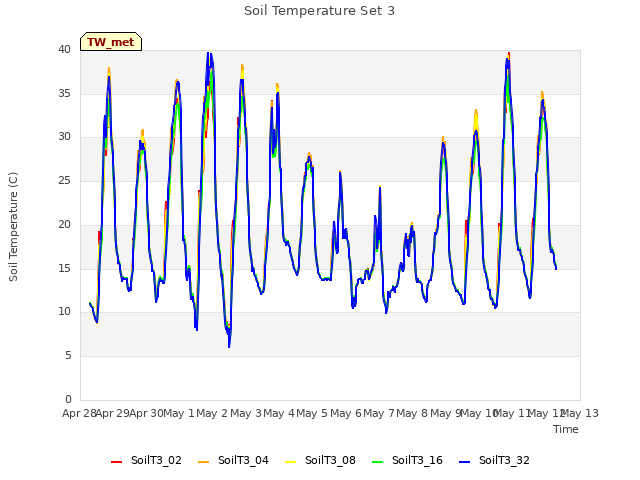 plot of Soil Temperature Set 3