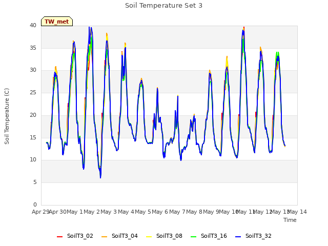 plot of Soil Temperature Set 3