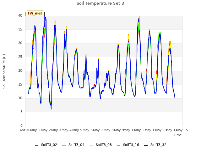 plot of Soil Temperature Set 3