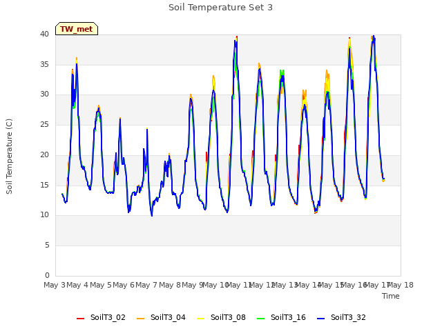 plot of Soil Temperature Set 3