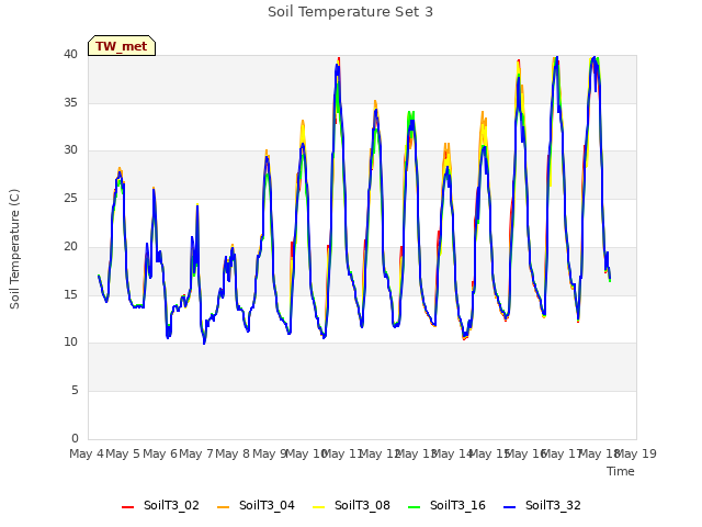 plot of Soil Temperature Set 3