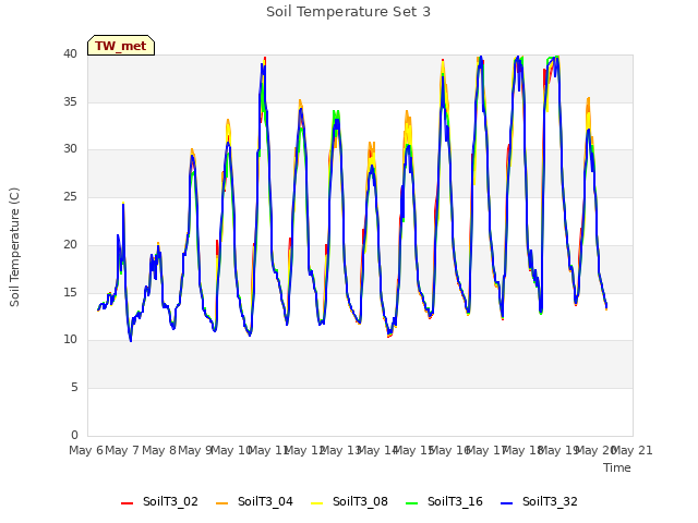 plot of Soil Temperature Set 3