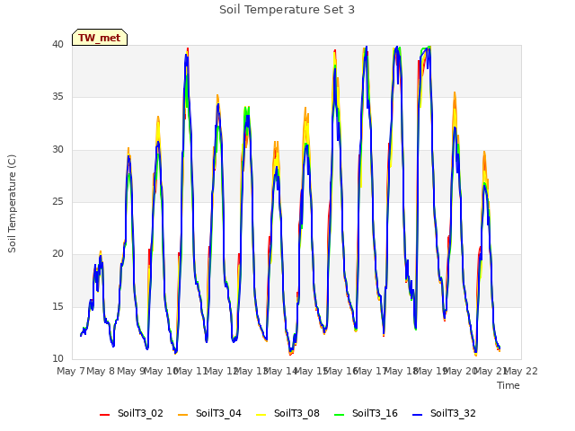 plot of Soil Temperature Set 3
