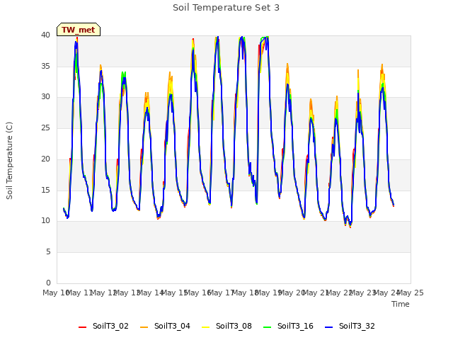 plot of Soil Temperature Set 3