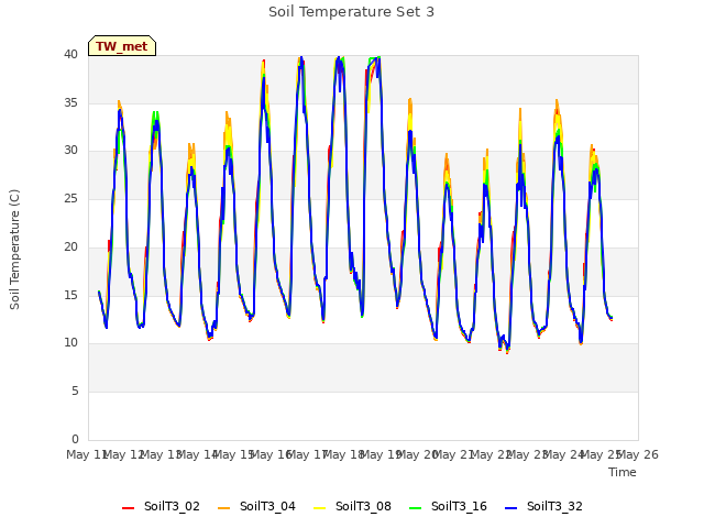 plot of Soil Temperature Set 3