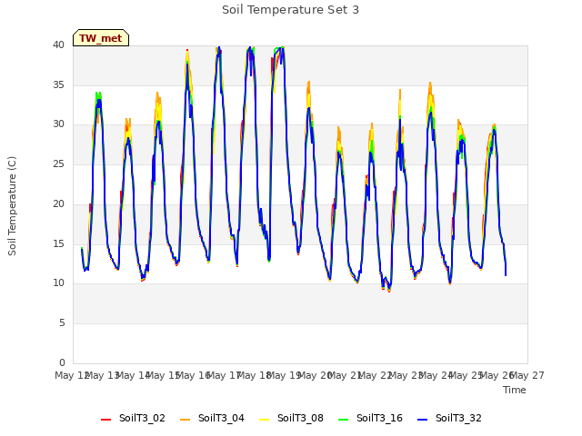 plot of Soil Temperature Set 3