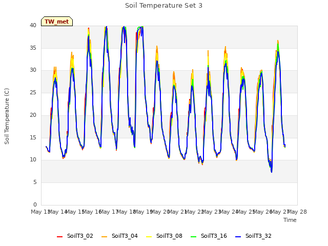 plot of Soil Temperature Set 3