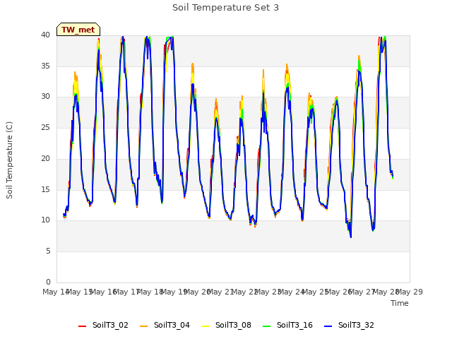 plot of Soil Temperature Set 3