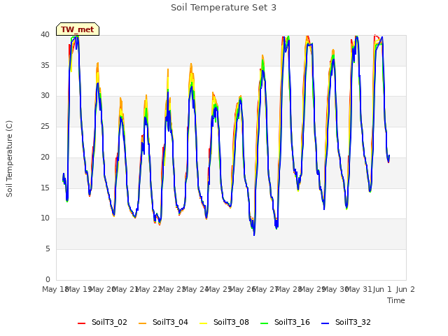 plot of Soil Temperature Set 3