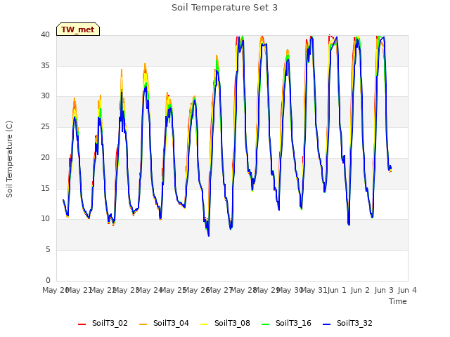 plot of Soil Temperature Set 3