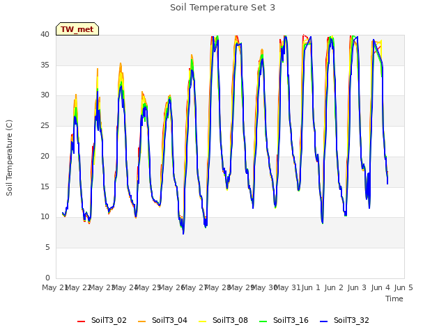 plot of Soil Temperature Set 3
