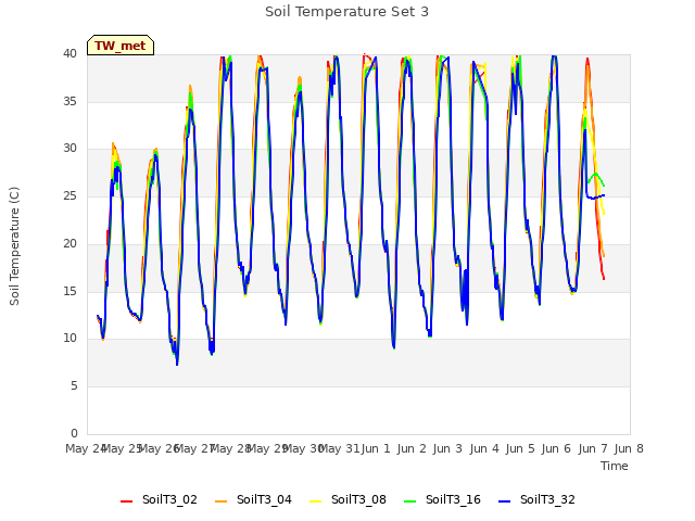 plot of Soil Temperature Set 3