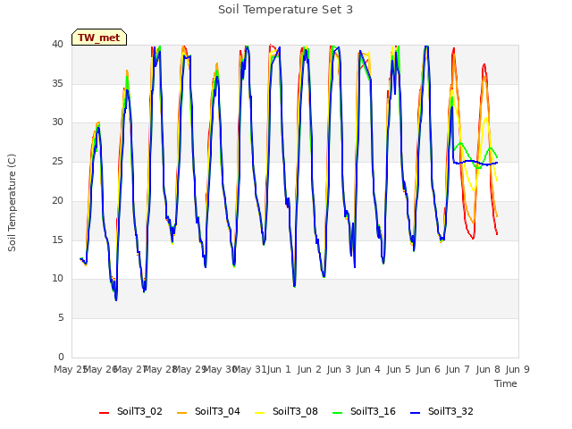 plot of Soil Temperature Set 3