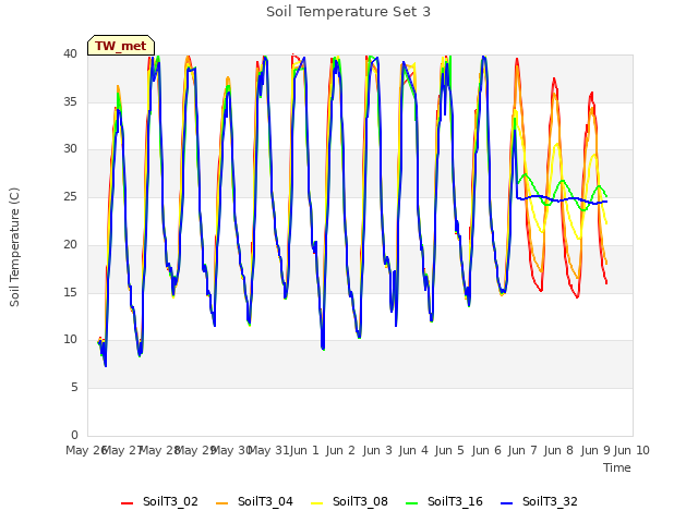 plot of Soil Temperature Set 3