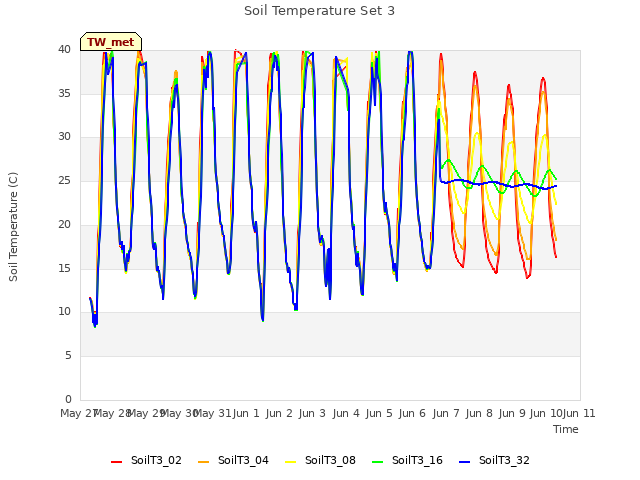 plot of Soil Temperature Set 3