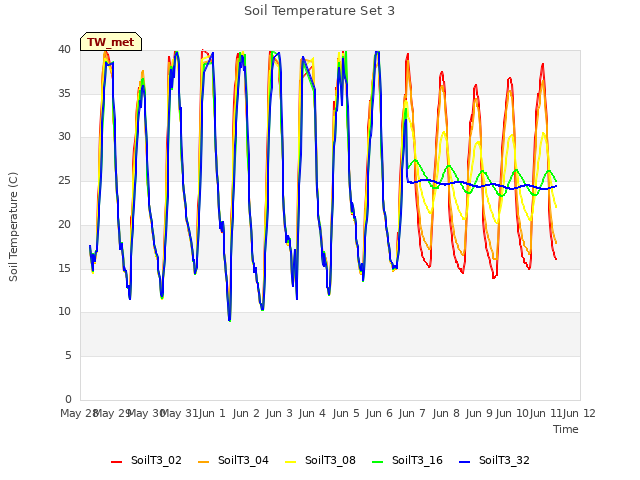 plot of Soil Temperature Set 3