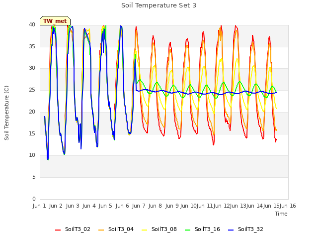 plot of Soil Temperature Set 3