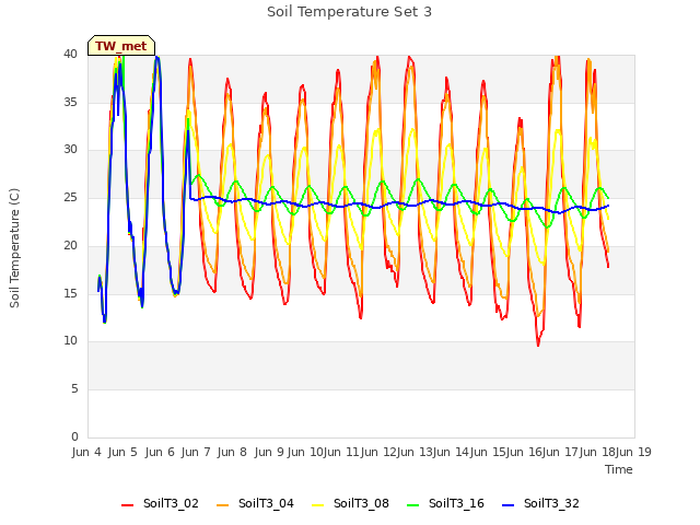 plot of Soil Temperature Set 3