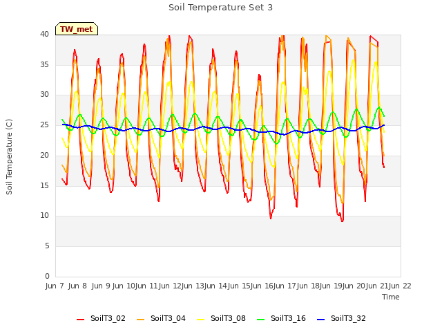 plot of Soil Temperature Set 3