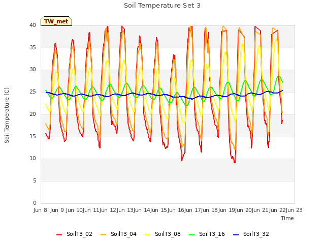 plot of Soil Temperature Set 3