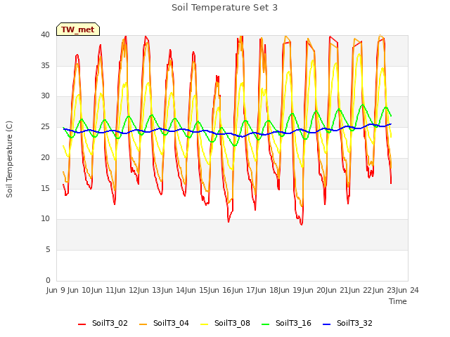 plot of Soil Temperature Set 3