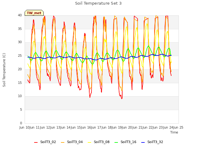 plot of Soil Temperature Set 3