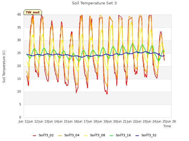 plot of Soil Temperature Set 3