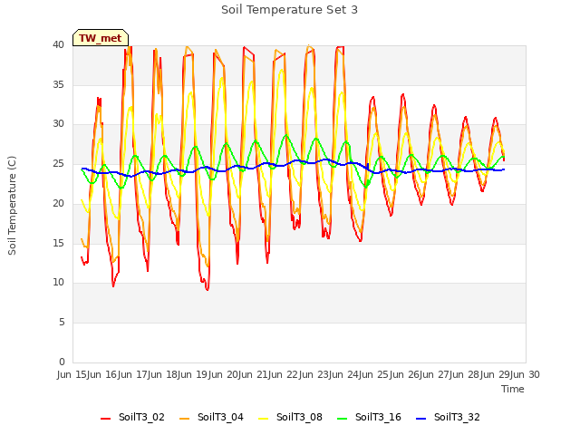 plot of Soil Temperature Set 3