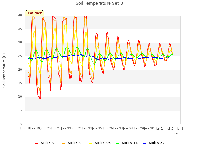 plot of Soil Temperature Set 3