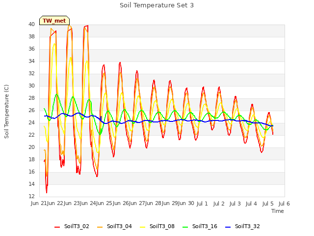 plot of Soil Temperature Set 3