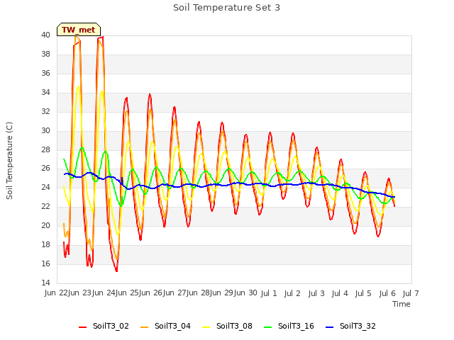 plot of Soil Temperature Set 3