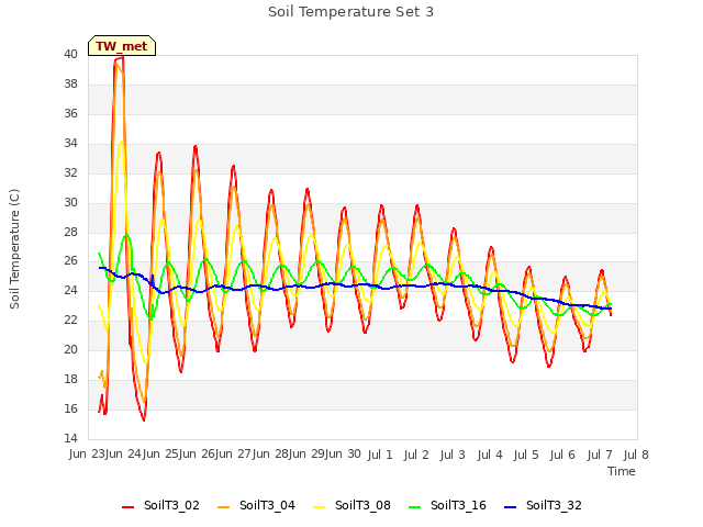 plot of Soil Temperature Set 3