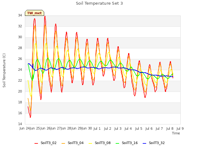 plot of Soil Temperature Set 3