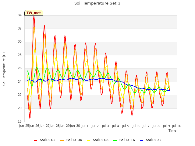 plot of Soil Temperature Set 3