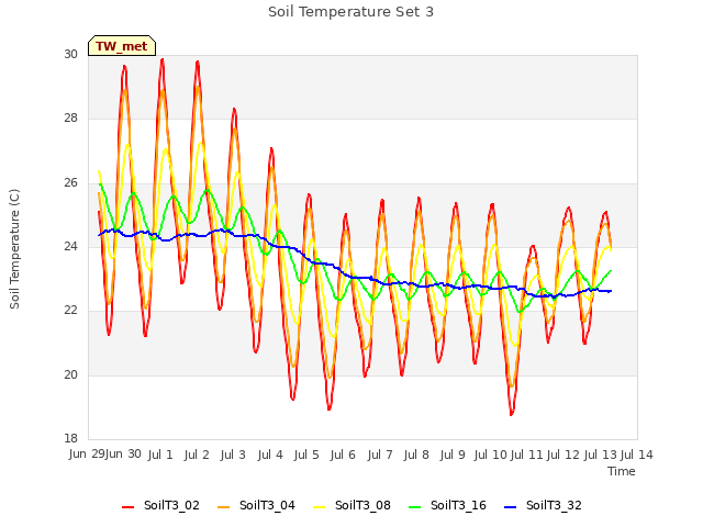 plot of Soil Temperature Set 3