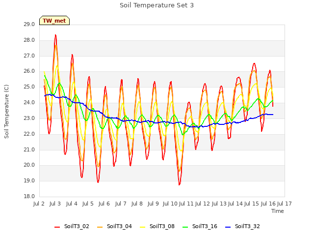 plot of Soil Temperature Set 3