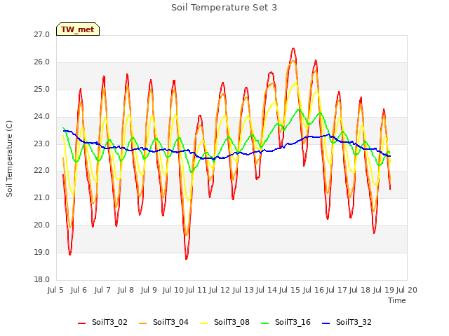 plot of Soil Temperature Set 3